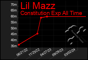 Total Graph of Lil Mazz