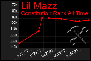 Total Graph of Lil Mazz