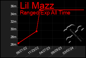 Total Graph of Lil Mazz