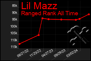 Total Graph of Lil Mazz