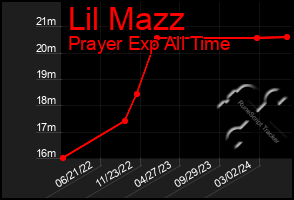 Total Graph of Lil Mazz