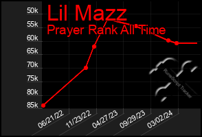 Total Graph of Lil Mazz