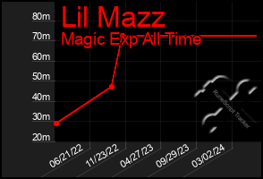 Total Graph of Lil Mazz