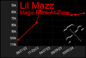 Total Graph of Lil Mazz