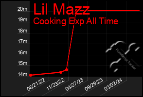 Total Graph of Lil Mazz