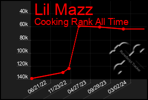 Total Graph of Lil Mazz