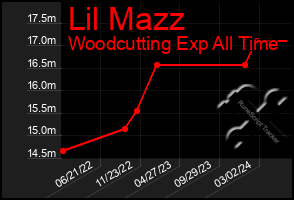 Total Graph of Lil Mazz