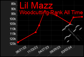 Total Graph of Lil Mazz