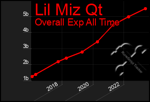 Total Graph of Lil Miz Qt