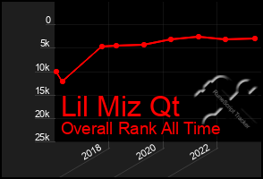 Total Graph of Lil Miz Qt