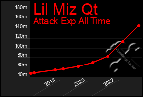 Total Graph of Lil Miz Qt