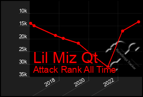 Total Graph of Lil Miz Qt