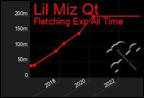 Total Graph of Lil Miz Qt