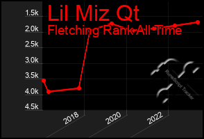 Total Graph of Lil Miz Qt