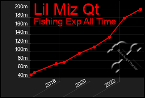 Total Graph of Lil Miz Qt