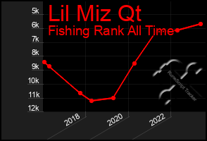 Total Graph of Lil Miz Qt