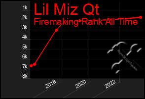 Total Graph of Lil Miz Qt