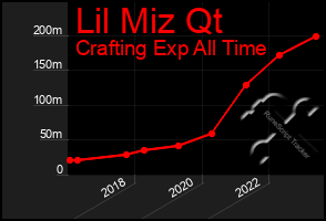 Total Graph of Lil Miz Qt