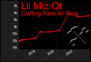 Total Graph of Lil Miz Qt