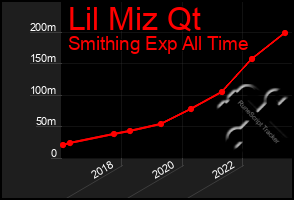 Total Graph of Lil Miz Qt