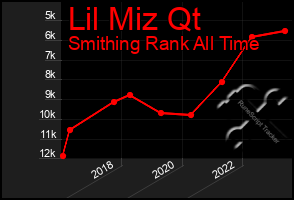 Total Graph of Lil Miz Qt