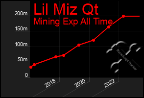 Total Graph of Lil Miz Qt