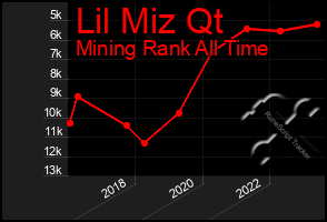 Total Graph of Lil Miz Qt