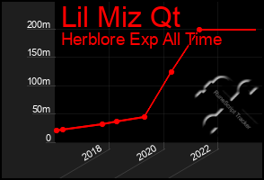 Total Graph of Lil Miz Qt