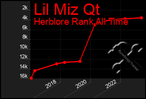 Total Graph of Lil Miz Qt