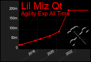 Total Graph of Lil Miz Qt