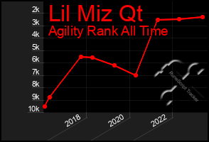 Total Graph of Lil Miz Qt