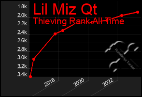 Total Graph of Lil Miz Qt