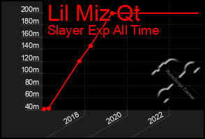 Total Graph of Lil Miz Qt