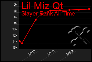 Total Graph of Lil Miz Qt