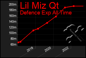 Total Graph of Lil Miz Qt