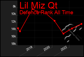 Total Graph of Lil Miz Qt