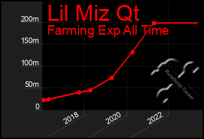 Total Graph of Lil Miz Qt