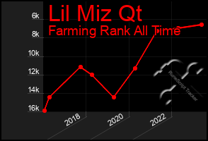 Total Graph of Lil Miz Qt