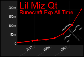 Total Graph of Lil Miz Qt