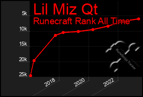 Total Graph of Lil Miz Qt