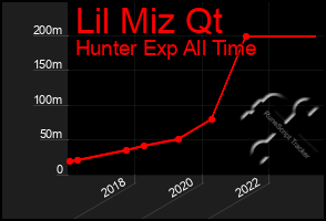 Total Graph of Lil Miz Qt