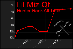 Total Graph of Lil Miz Qt