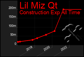 Total Graph of Lil Miz Qt