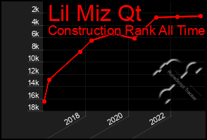 Total Graph of Lil Miz Qt