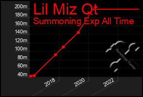 Total Graph of Lil Miz Qt