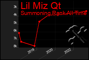 Total Graph of Lil Miz Qt