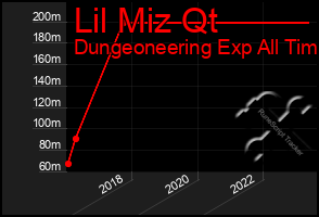 Total Graph of Lil Miz Qt