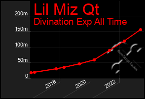 Total Graph of Lil Miz Qt