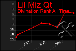 Total Graph of Lil Miz Qt