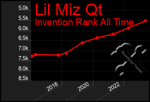 Total Graph of Lil Miz Qt